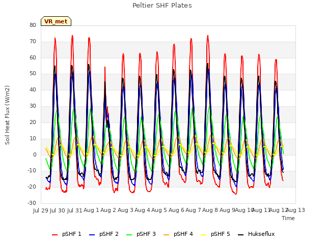 plot of Peltier SHF Plates