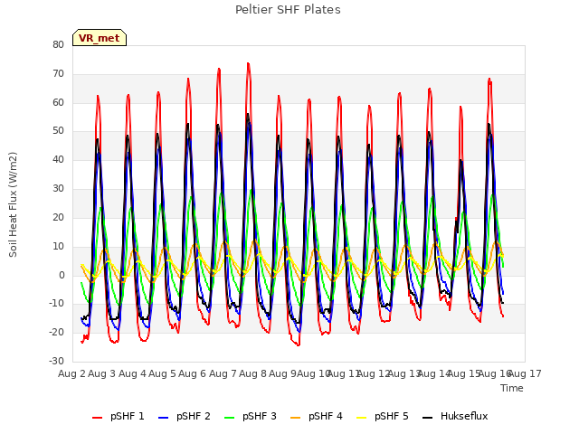 plot of Peltier SHF Plates