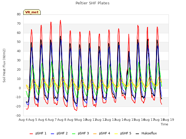 plot of Peltier SHF Plates