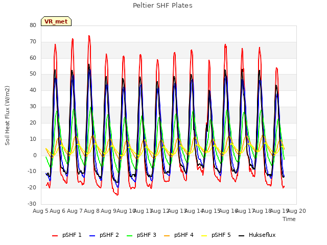 plot of Peltier SHF Plates