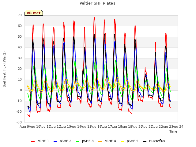 plot of Peltier SHF Plates