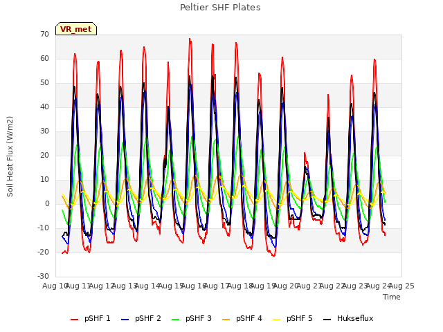 plot of Peltier SHF Plates