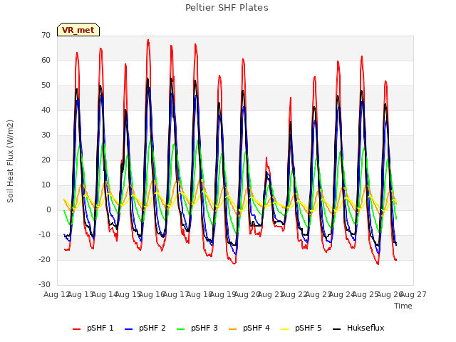 plot of Peltier SHF Plates