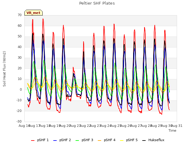 plot of Peltier SHF Plates