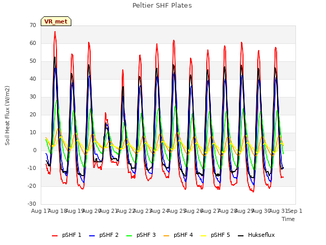 plot of Peltier SHF Plates