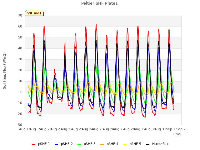 plot of Peltier SHF Plates