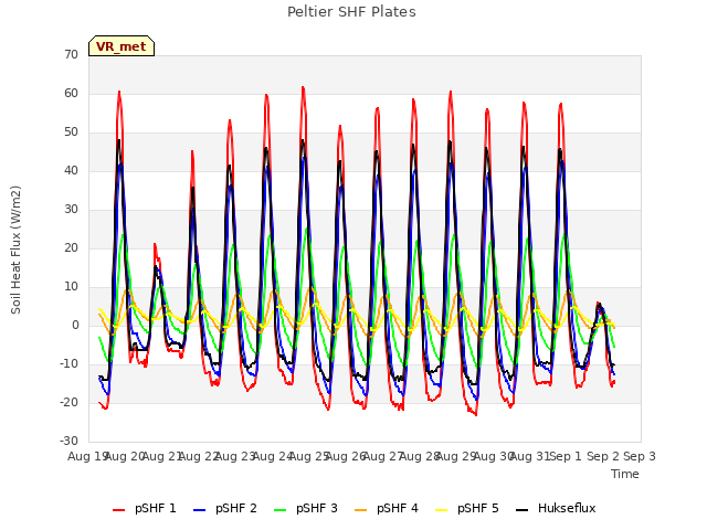 plot of Peltier SHF Plates