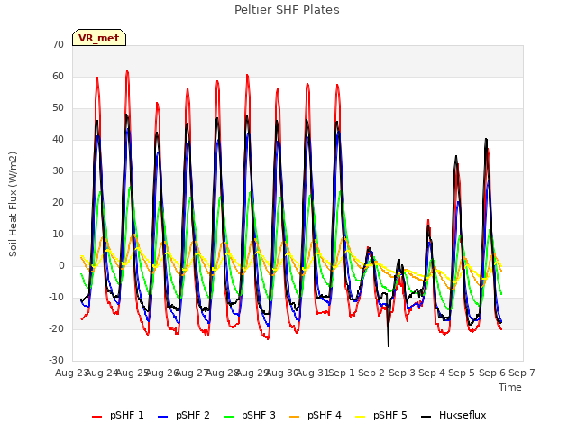 plot of Peltier SHF Plates