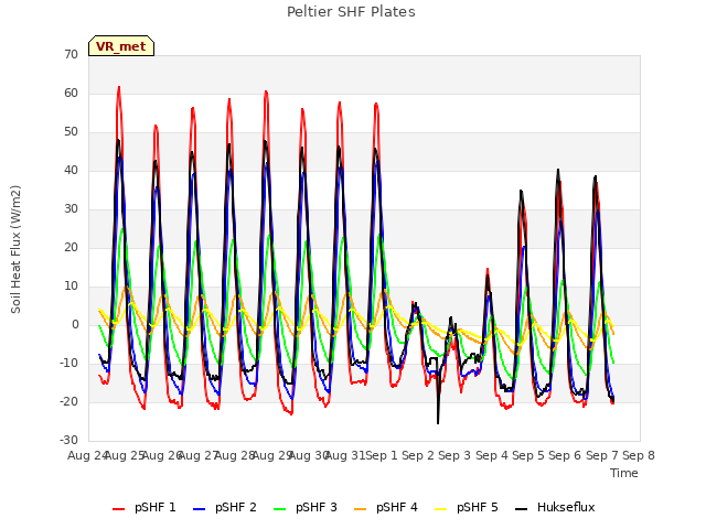 plot of Peltier SHF Plates