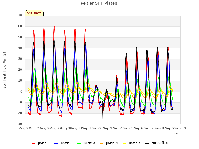 plot of Peltier SHF Plates