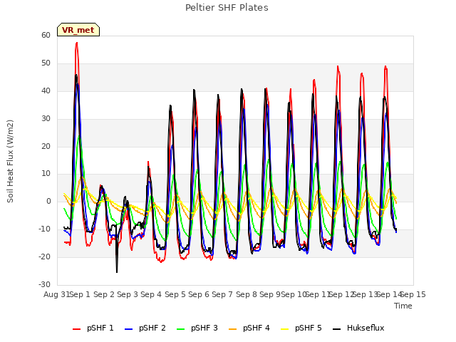 plot of Peltier SHF Plates