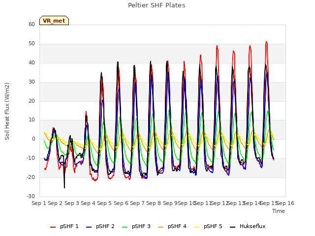 plot of Peltier SHF Plates