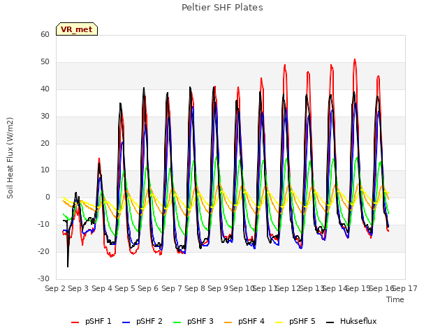 plot of Peltier SHF Plates