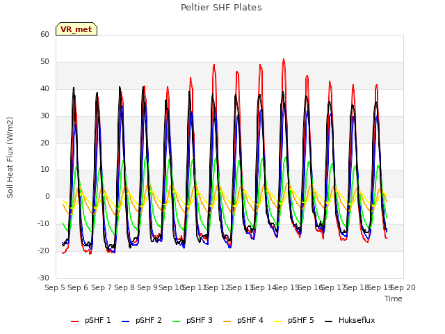 plot of Peltier SHF Plates