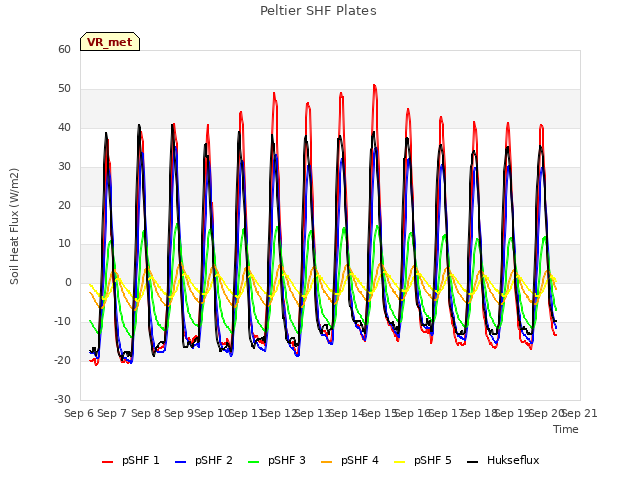 plot of Peltier SHF Plates