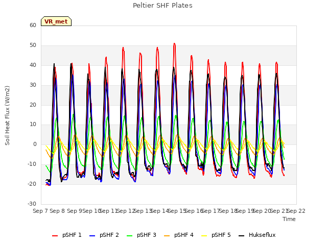 plot of Peltier SHF Plates