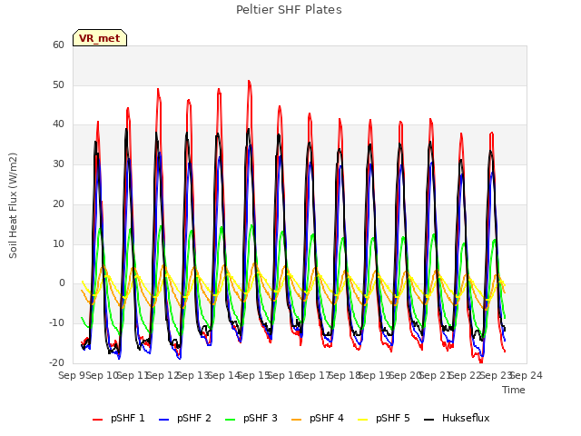 plot of Peltier SHF Plates