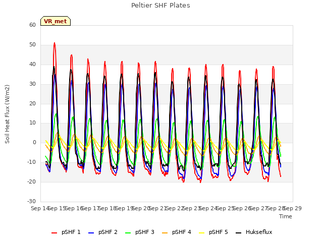 plot of Peltier SHF Plates