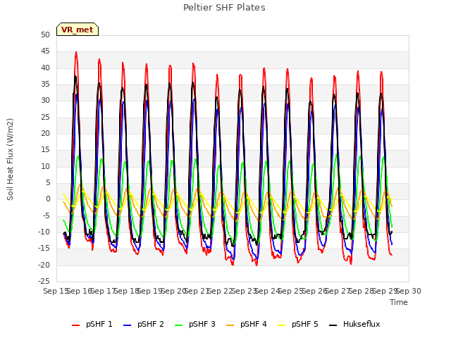 plot of Peltier SHF Plates