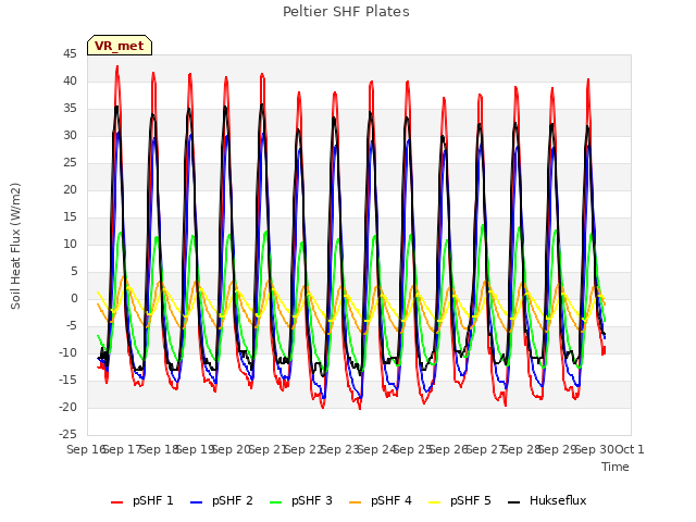 plot of Peltier SHF Plates