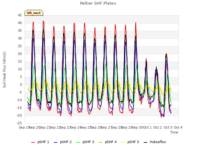 plot of Peltier SHF Plates