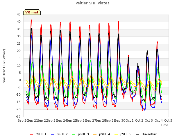 plot of Peltier SHF Plates