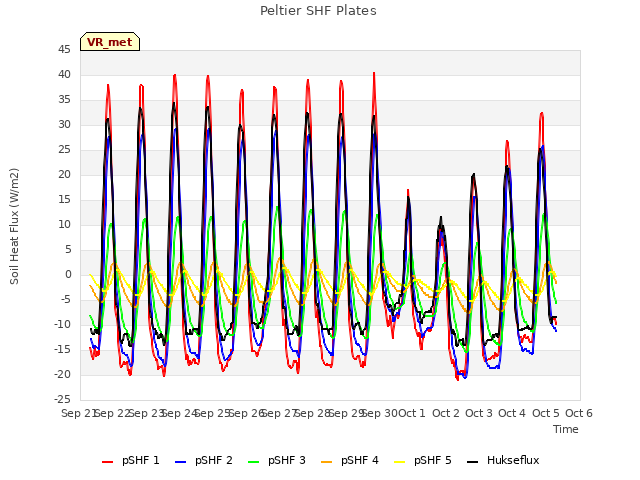 plot of Peltier SHF Plates