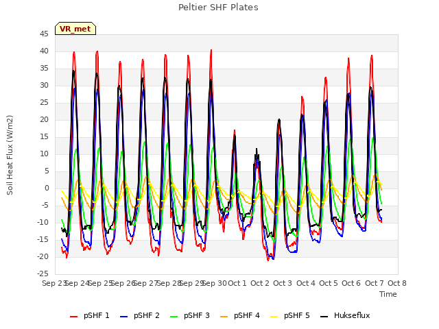 plot of Peltier SHF Plates