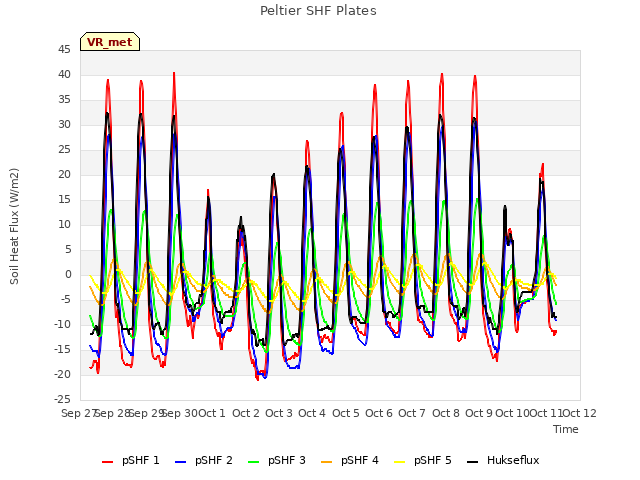 plot of Peltier SHF Plates