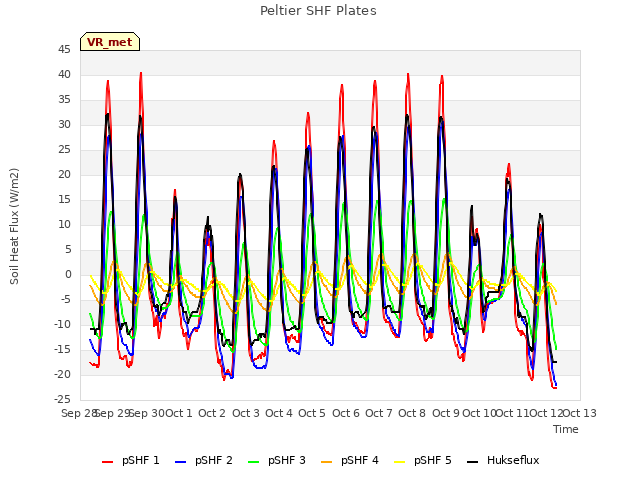 plot of Peltier SHF Plates