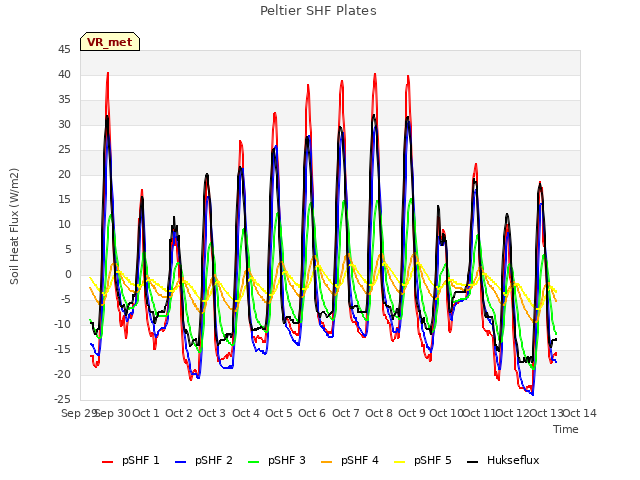 plot of Peltier SHF Plates