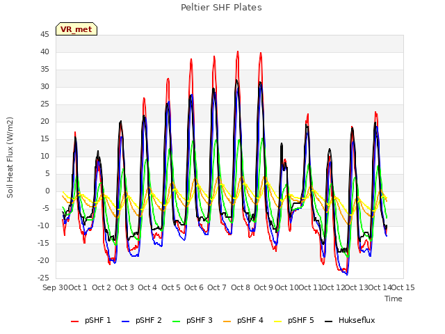 plot of Peltier SHF Plates