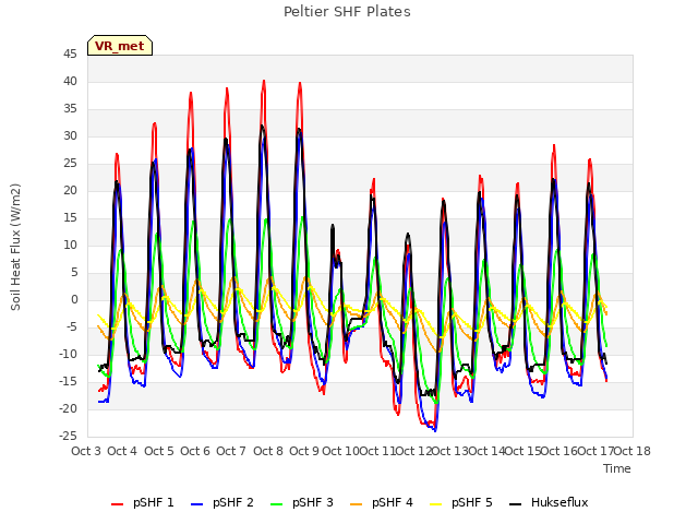 plot of Peltier SHF Plates