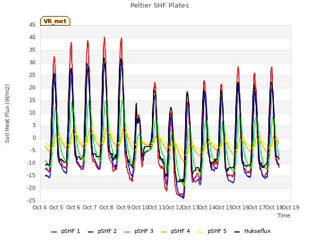 plot of Peltier SHF Plates