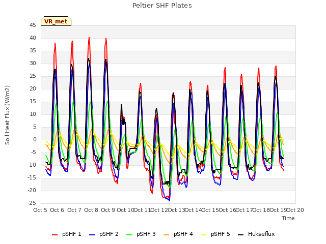 plot of Peltier SHF Plates