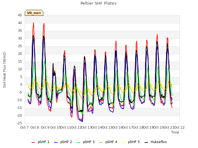 plot of Peltier SHF Plates