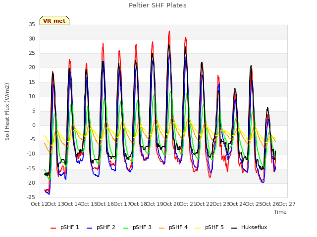 plot of Peltier SHF Plates