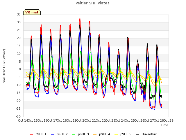 plot of Peltier SHF Plates