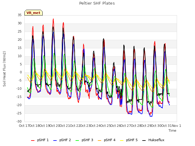 plot of Peltier SHF Plates