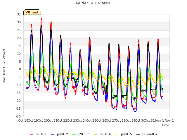 plot of Peltier SHF Plates