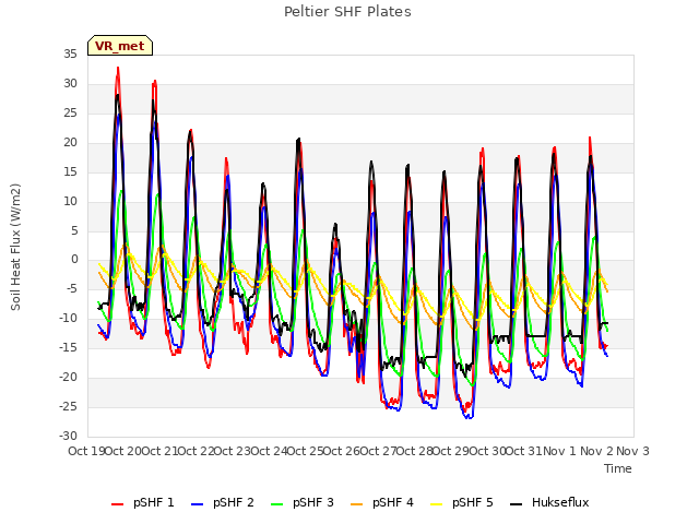 plot of Peltier SHF Plates