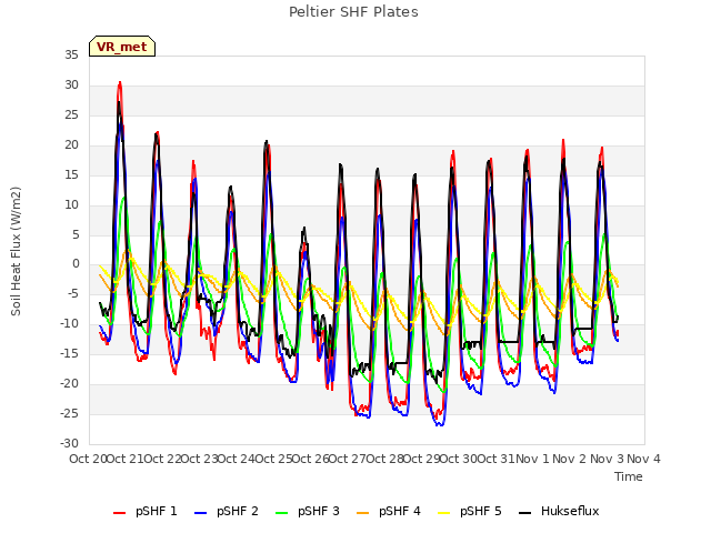 plot of Peltier SHF Plates