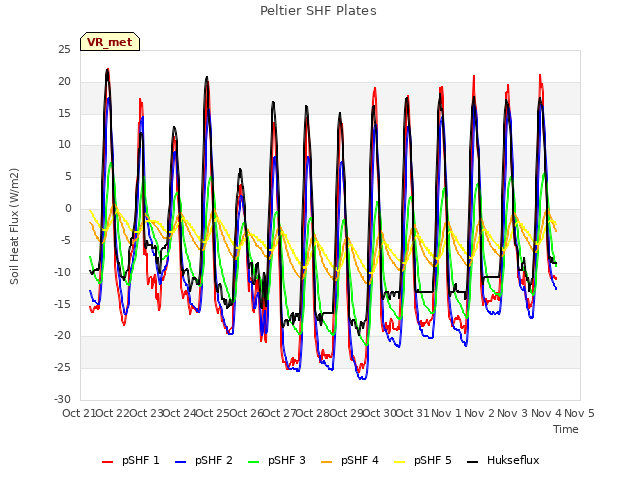 plot of Peltier SHF Plates