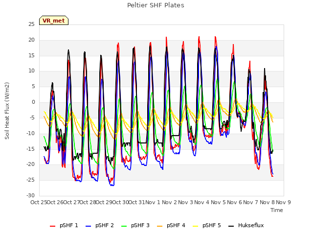 plot of Peltier SHF Plates
