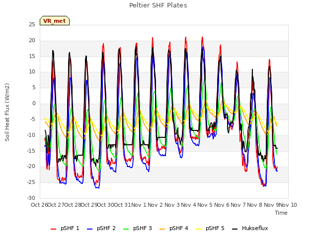 plot of Peltier SHF Plates