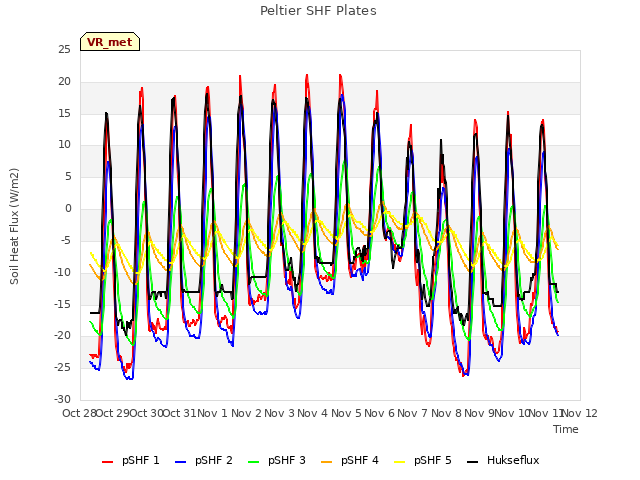 plot of Peltier SHF Plates