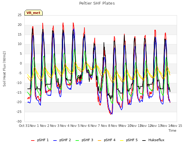 plot of Peltier SHF Plates