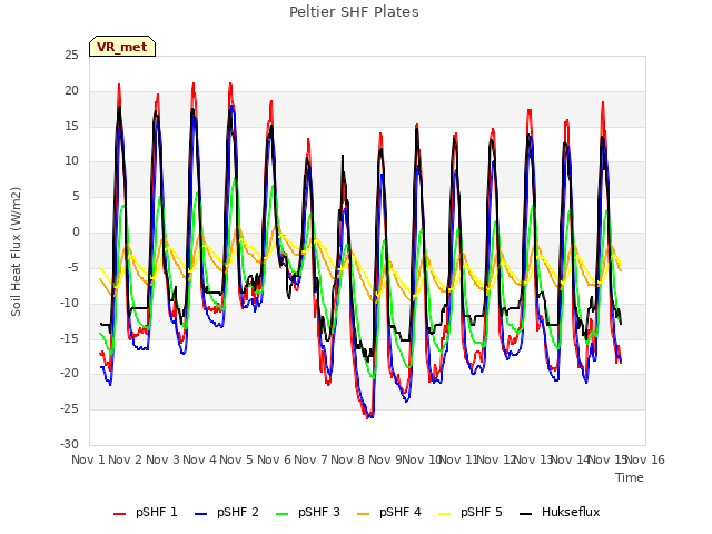 plot of Peltier SHF Plates