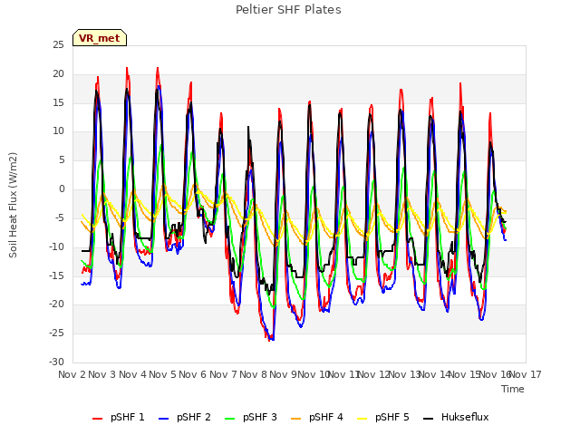 plot of Peltier SHF Plates