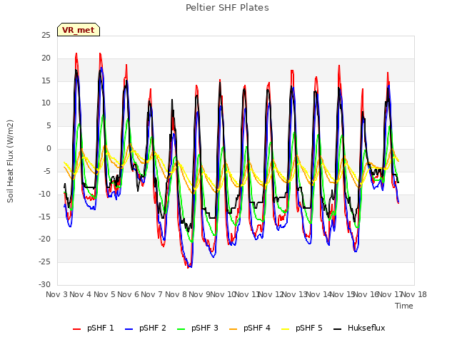 plot of Peltier SHF Plates